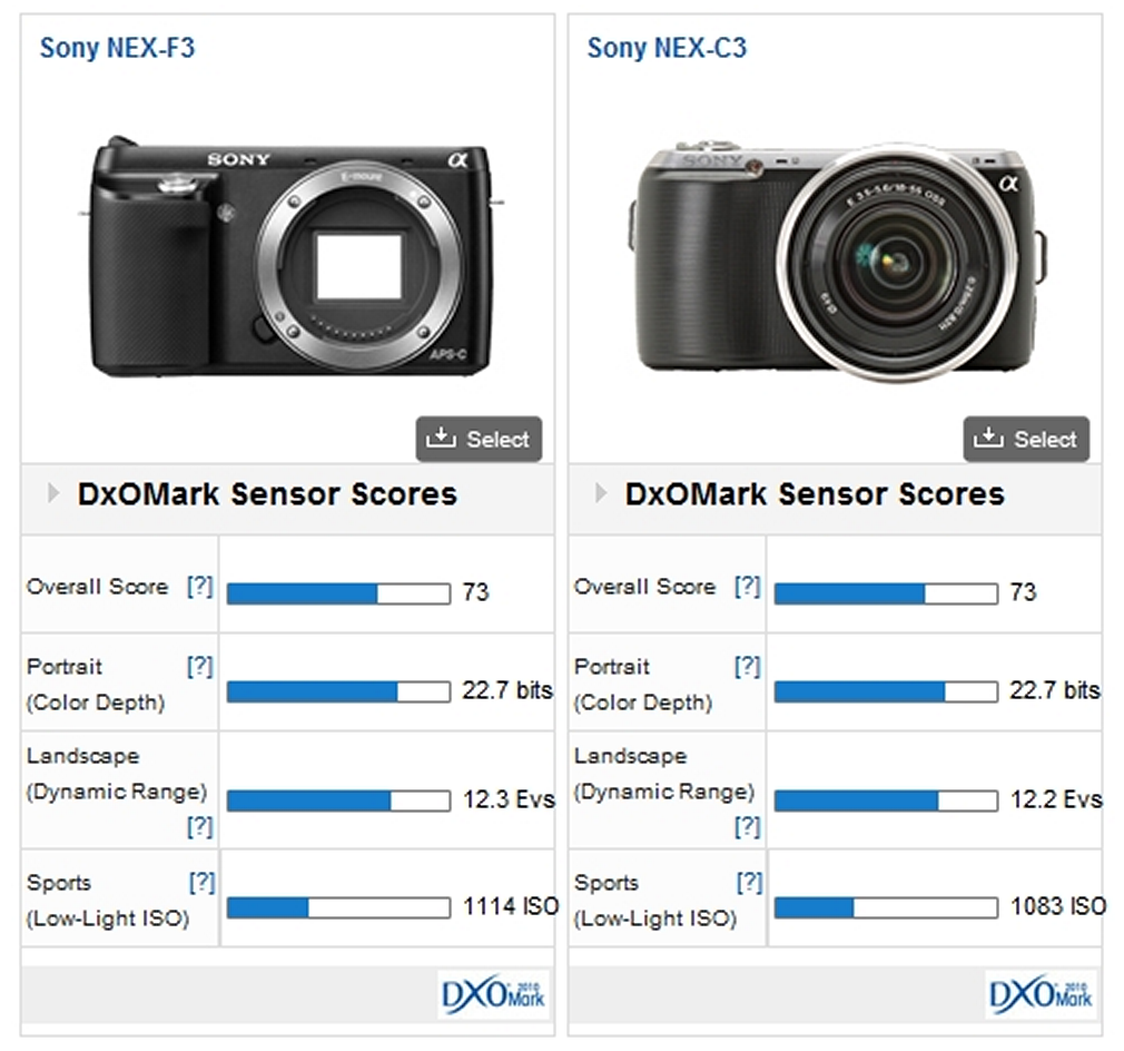 Sony NEX-F3 sensor tested at DxOmark. Pancake lens now for $149