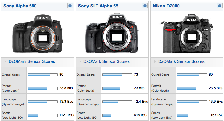 DxOmark: The Sony A580 is much better than the Sony A55 ...