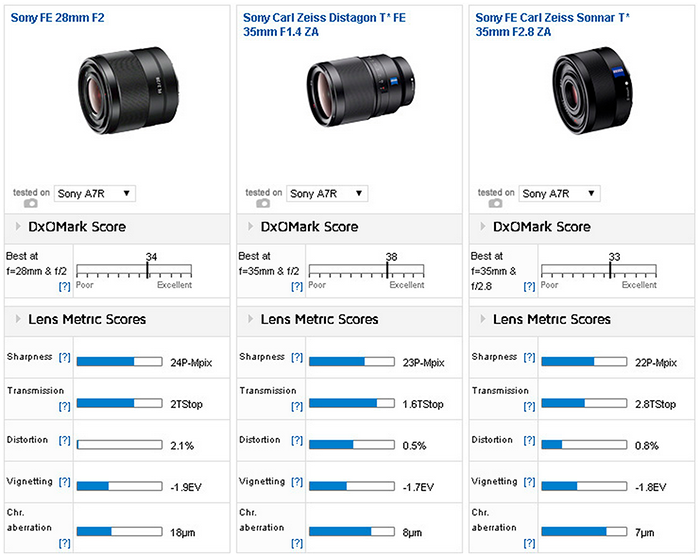sony 55mm 1.8 dxomark