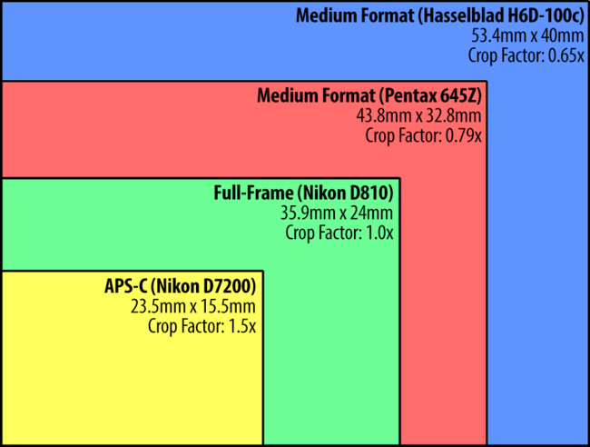 difference between medium format and frame sensor size