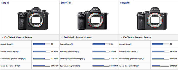 Sony A9 sensor tested at DxOmark: “one of the best we’ve tested at base ...