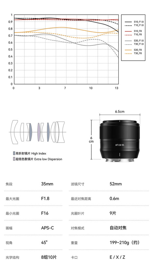 First images and specs of the new TTartisan 35mm f/1.8 APS-C E-mount ...