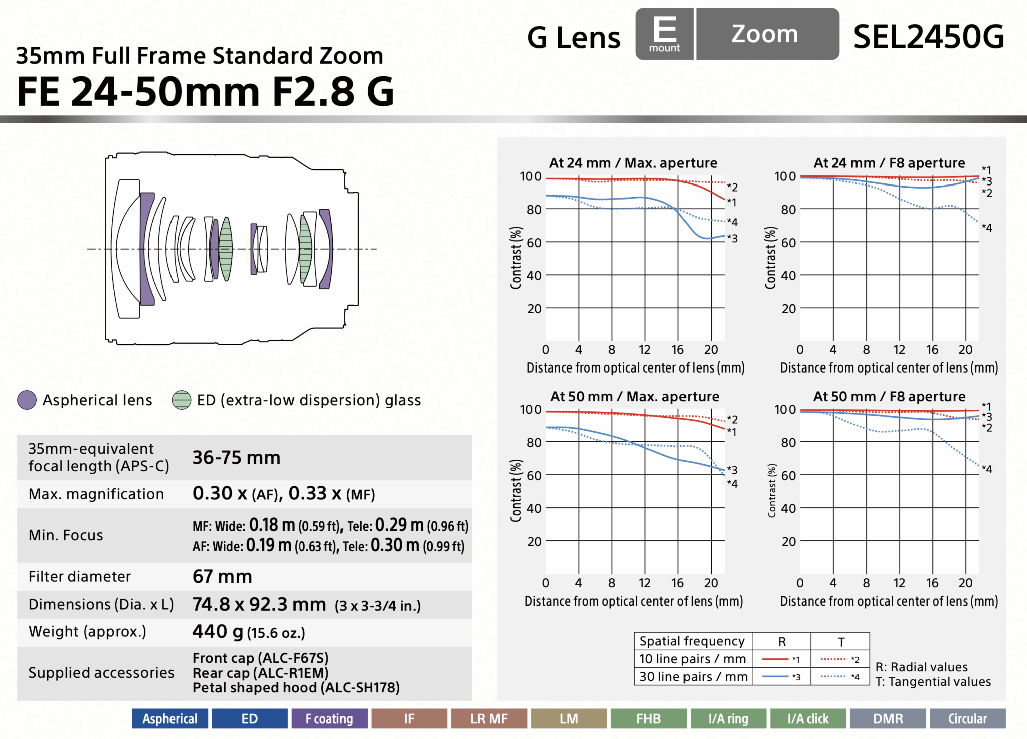 Officially Announced: New Sony 24-50mm F 2.8 G – Sonyalpharumors